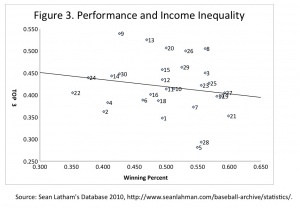Figure 3. Performance and Income Inequality Figure 3. Performance and Income Inequality